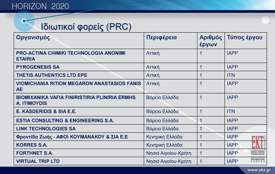 KASDERIDIS & SIA E.E. Βόρεια Ελλάδα 1 ITN ESTIA CONSULTING & ENGINEERING S.A. Βόρεια Ελλάδα 1 IAPP LINK TECHNOLOGIES SA Βόρεια Ελλάδα 1 IAPP Φροντίδα Ζωής - ΑΦΟΙ ΚΟΥΜΑΝΑΚΟΥ & ΣΙΑ Ε.