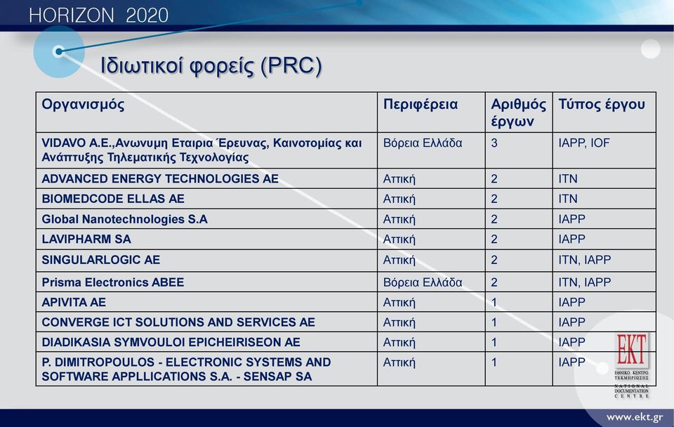 BIOMEDCODE ELLAS ΑΕ Αττική 2 ITN Global Nanotechnologies S.