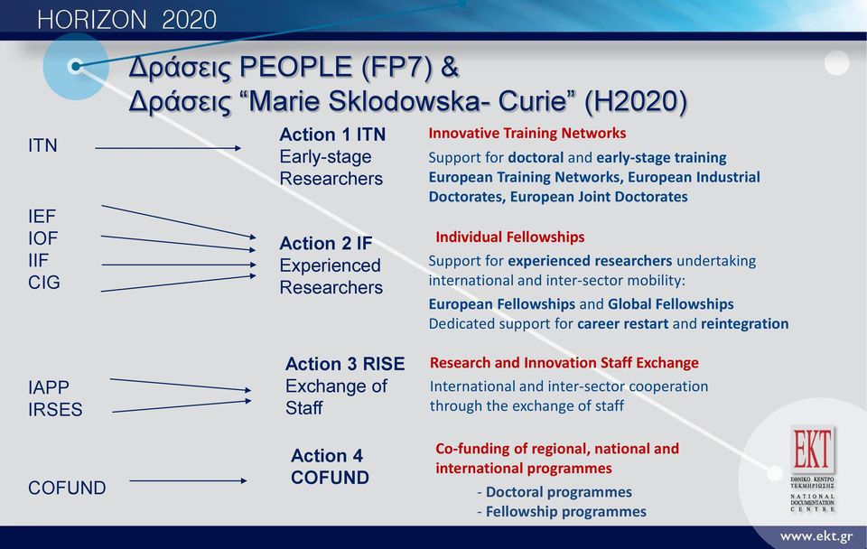 international and inter-sector mobility: European Fellowships and Global Fellowships Dedicated support for career restart and reintegration IAPP IRSES COFUND Action 3 RISE Exchange of Staff Action 4