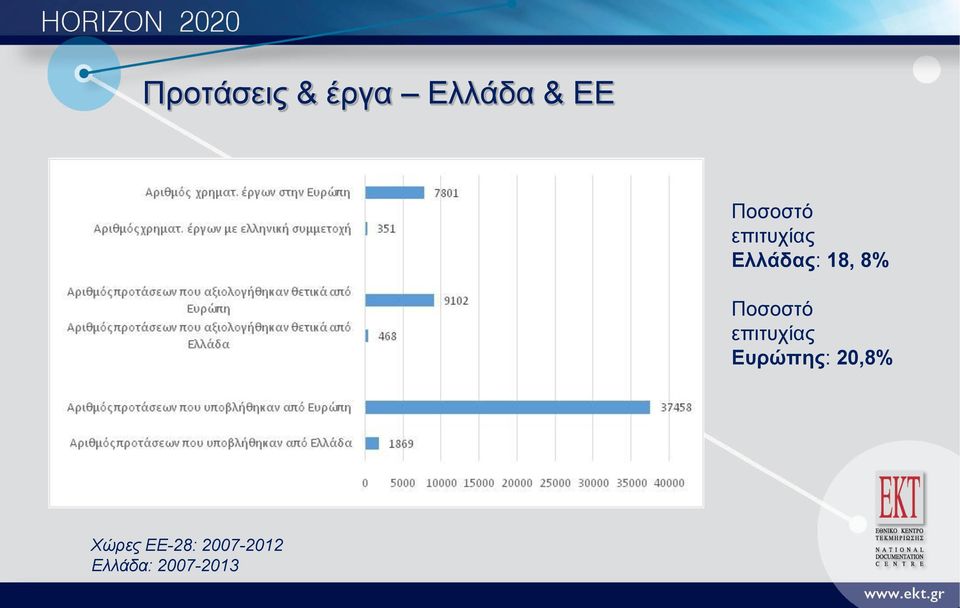 Ποσοστό επιτυχίας Ευρώπης: 20,8%