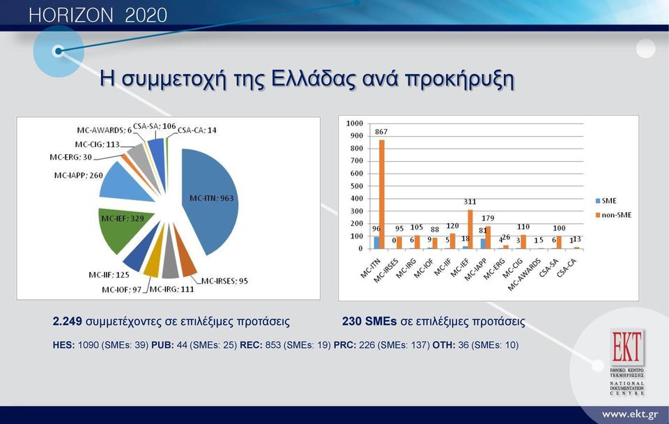 επιλέξιμες προτάσεις HES: 1090 (SMEs: 39) PUB: 44