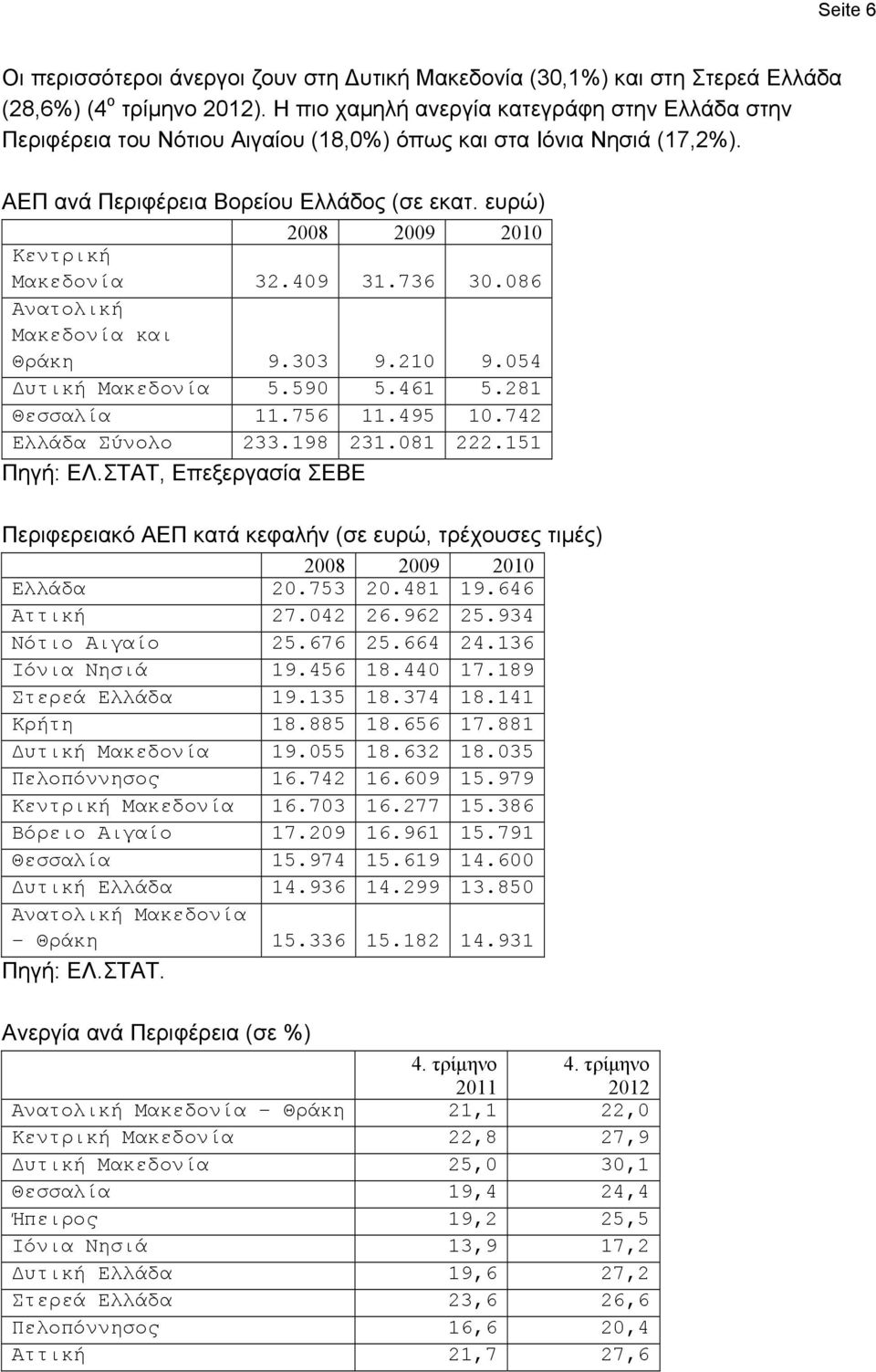 ευρώ) 2008 2009 2010 Κεντρική Μακεδονία 32.409 31.736 30.086 Ανατολική Μακεδονία και Θράκη 9.303 9.210 9.054 Δυτική Μακεδονία 5.590 5.461 5.281 Θεσσαλία 11.756 11.495 10.742 Ελλάδα Σύνολο 233.198 231.