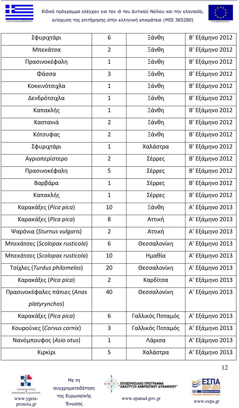 Β Εξάμηνο 2012 Βαρβάρα 1 Σέρρες Β Εξάμηνο 2012 Καπακλής 1 Σέρρες Β Εξάμηνο 2012 Καρακάξες (Pica pica) 10 Ξάνθη Α Εξάμηνο 2013 Καρακάξες (Pica pica) 8 Αττική Α Εξάμηνο 2013 Ψαρόνια (Sturnus vulgaris)