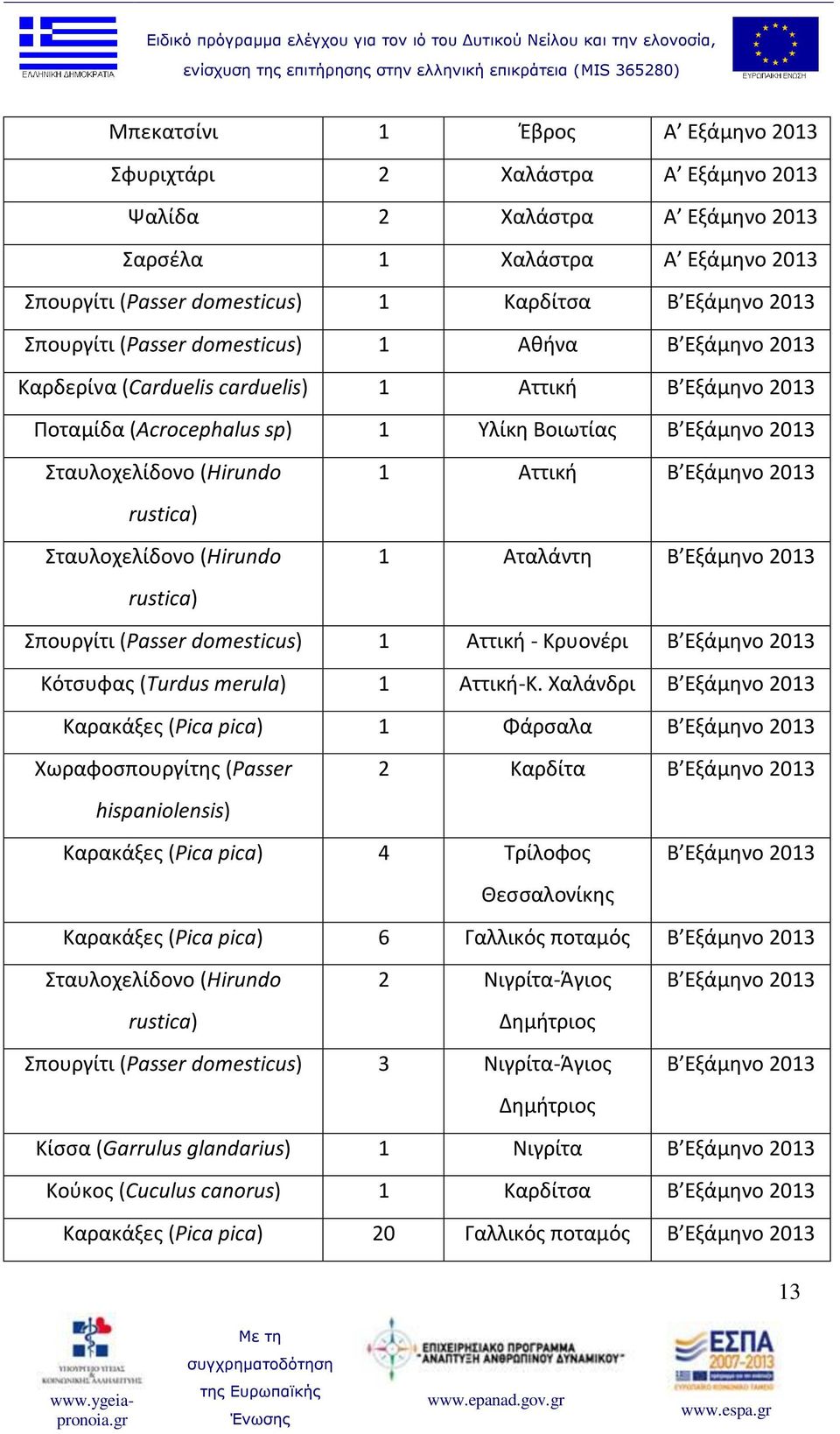 Αττική Β Εξάμηνο 2013 rustica) Σταυλοχελίδονο (Hirundo 1 Αταλάντη Β Εξάμηνο 2013 rustica) Σπουργίτι (Passer domesticus) 1 Αττική - Κρυονέρι Β Εξάμηνο 2013 Κότσυφας (Turdus merula) 1 Αττική-Κ.