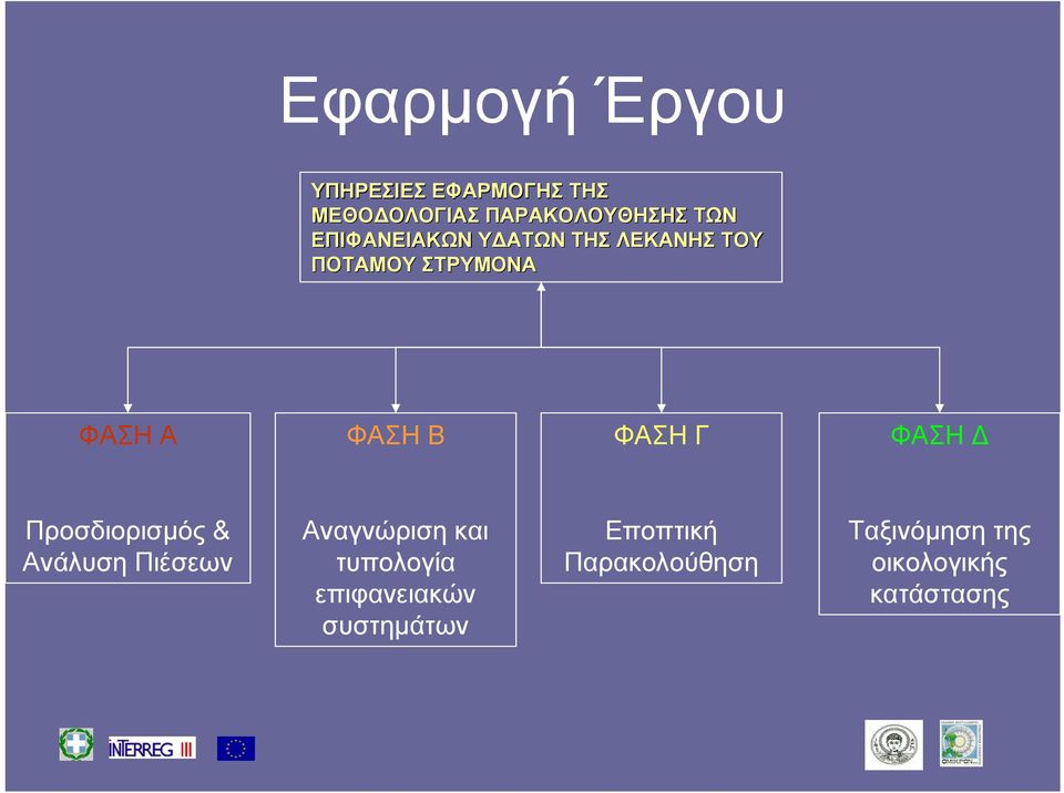 Γ ΦΑΣΗ Προσδιορισμός & Ανάλυση Πιέσεων Αναγνώριση και τυπολογία