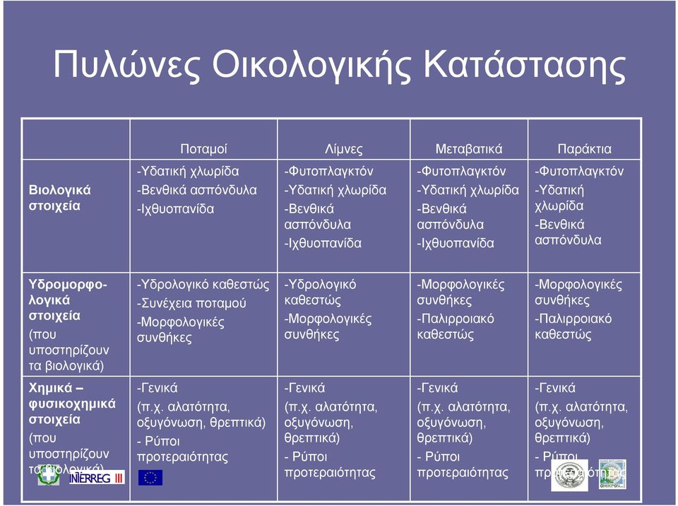 -Συνέχεια ποταμού -Μορφολογικές συνθήκες -Υδρολογικό καθεστώς -Μορφολογικές συνθήκες -Μορφολογικές συνθήκες -Παλιρροιακό καθεστώς -Μορφολογικές συνθήκες -Παλιρροιακό καθεστώς Χημικά φυσικοχημικά