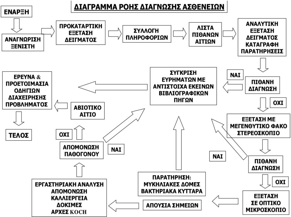 ΑΝΤΙΣΤΟΙΧΑ ΕΚΕΙΝΩΝ ΒΙΒΛΙΟΓΡΑΦΙΚΩΝ ΠΗΓΩΝ ΝΑΙ ΠΙΘΑΝΗ ΔΙΑΓΝΩΣΗ ΟΧΙ ΕΞΕΤΑΣΗ ΜΕ ΜΕΓΕΝΘΥΤΙΚΟ ΦΑΚΟ ΣΤΕΡΕΟΣΚΟΠΙΟ ΑΠΟΜΟΝΩΣΗ ΠΑΘΟΓΟΝΟΥ ΝΑΙ ΝΑΙ ΠΙΘΑΝΗ ΔΙΑΓΝΩΣΗ