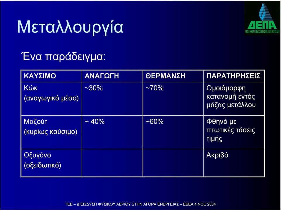 Οξυγόνο (οξειδωτικό) ~30% ~70% Οµοιόµορφη κατανοµή εντός
