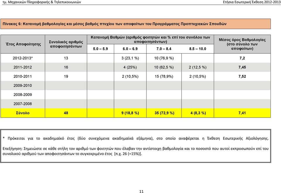 0 Μέσος όρος Βαθμολογίας (στο σύνολο των αποφοίτων) 2012-2013* 13 3 (23,1 %) 10 (76,9 %) 7,2 2011-2012 16 4 (25%) 10 (62,5 %) 2 (12,5 %) 7,45 2010-2011 19 2 (10,5%) 15 (78,9%) 2 (10,5%) 7,52