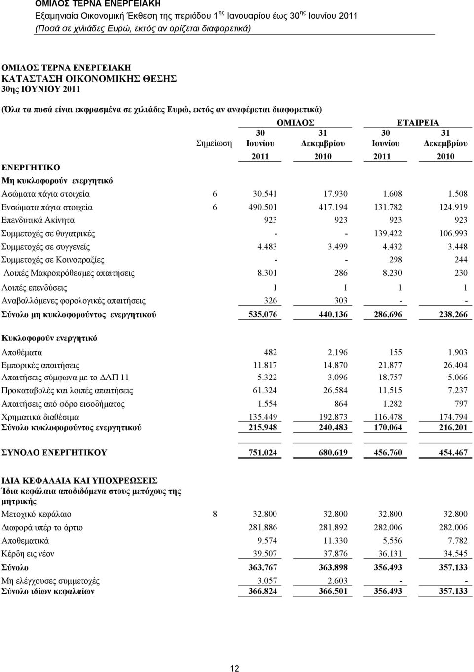 99 Επενδυτικά Ακίνητα 923 923 923 923 Συμμετοχές σε θυγατρικές - - 39.422 06.993 Συμμετοχές σε συγγενείς 4.483 3.499 4.432 3.