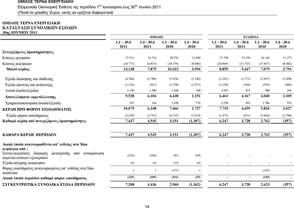 79 Έξοδα διοίκησης και διάθεσης (4.584) (2.788) (3.654) (2.40) (2.243) (.7) (2.697) (.498) Έξοδα έρευνας και ανάπτυξης (.26) (567) (.538) (.07) (.58) (544) (930) (484) Λοιπά έσοδα/(έξοδα) 2.90.580.