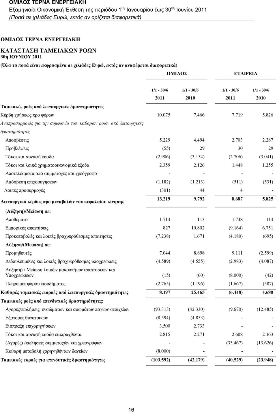 826 Αναπροσαρμογές για την συμφωνία των καθαρών ροών από λειτουργικές δραστηριότητες Αποσβέσεις 5.229 4.494 2.703 2.287 Προβλέψεις (55) 29 30 29 Τόκοι και συναφή έσοδα (2.906) (3.54) (2.706) (3.