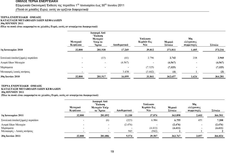 26 Συνολικά έσοδα/(ζημιές) περιόδου - (3) (4) 2.796 2.742 28 2.960 Αγορά Ιδίων Μετοχών - - (4.567) - (4.567) - (4.567) Μερίσματα - - - (7.325) (7.325) - (7.325) Μεταφορές λοιπές κινήσεις - 3.438 (3.