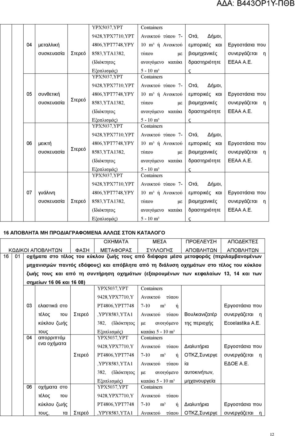 Ε. 5-10 ΡΤ 7- Οτά, Δήμοι, 07 γυάλιν 4806,ΥΡΤ7748,ΥΡΥ 10 ή εμπορικέ και που συσκευασία 8583,ΥΤΑ1382, βιομχανικέ ανοιγόνο καπάκι δραστριόττε ΕΕΑΑ Α.Ε. 5-10 16 ΑΠΟΒΛΗΤΑ ΜΗ ΠΡΟΔΙΑΓΡΑΦΟΜΕΝΑ ΑΛΛΩΣ ΣΤΟΝ