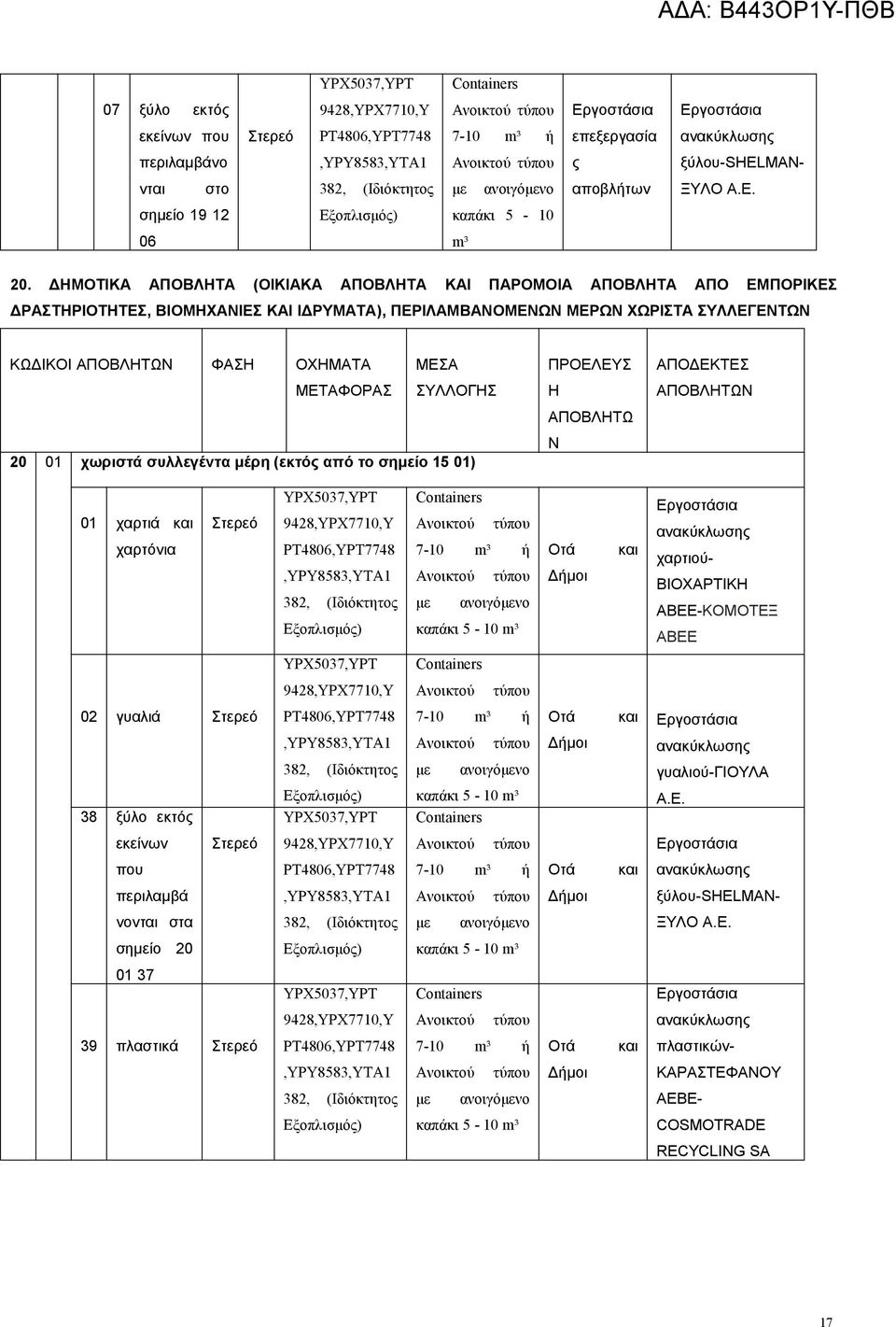 ΜΕΣΑ ΠΡΟΕΛΕΥΣ ΑΠΟΔΕΚΤΕΣ ΜΕΤΑΦΟΡΑΣ ΣΥΛΛΟΓΗΣ Η ΑΠΟΒΛΗΤΩΝ ΑΠΟΒΛΗΤΩ 20 01 χωριστά συλλεγέντα μέρ (εκτό από το σίο 15 01) Ν 01 χαρτιά και χαρτόνια ανοιγόνο Οτά Δήμοι και χαρτιού- ΒΙΟΧΑΡΤΙΚΗ