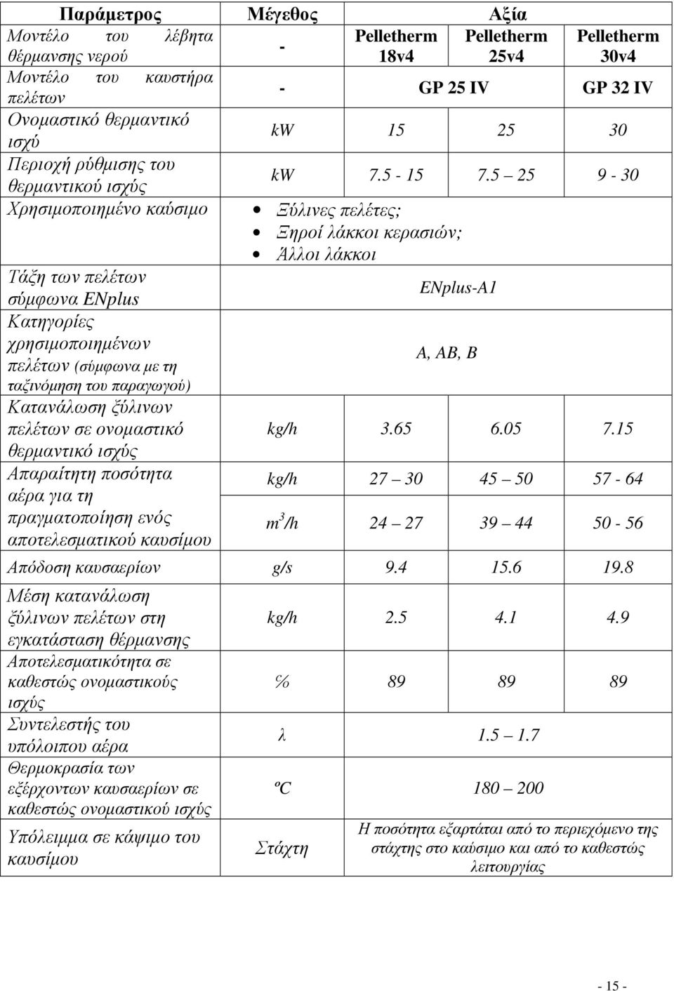 5 25 9-30 Χρησιµοποιηµένο καύσιµο Ξύλινες πελέτες; Ξηροί λάκκοι κερασιών; Άλλοι λάκκοι Τάξη των πελέτων σύµφωνα ENplus ENplus-A1 Κατηγορίες χρησιµοποιηµένων πελέτων (σύµφωνα µε τη A, AB, B ταξινόµηση