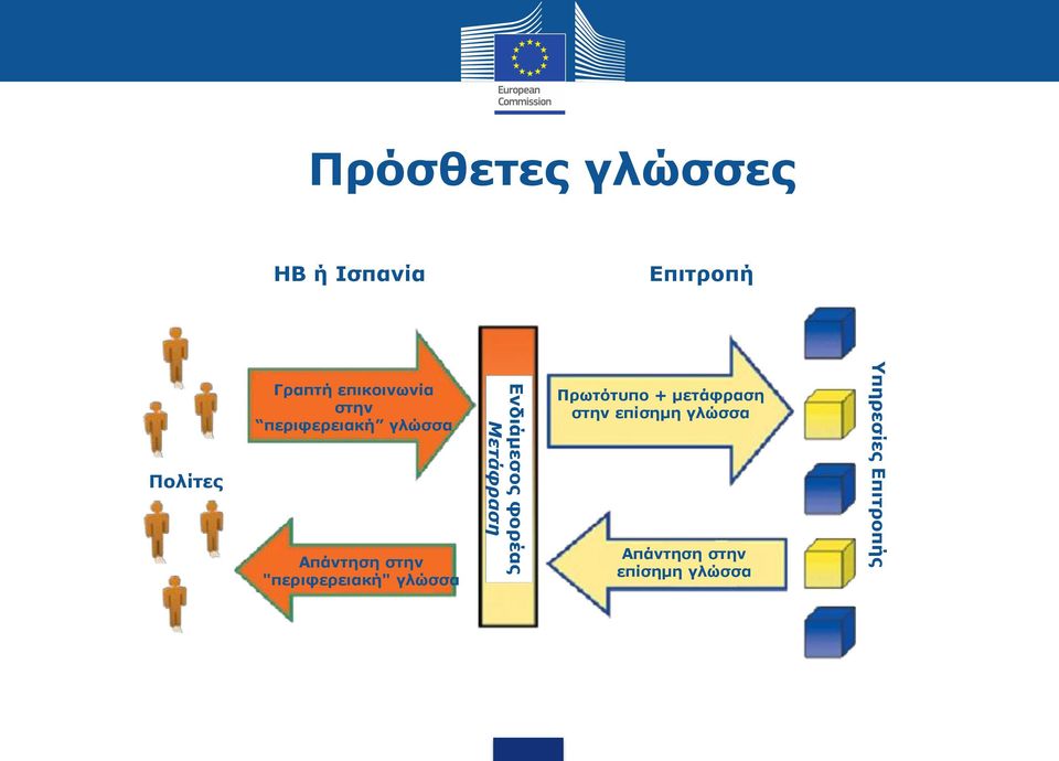 "περιφερειακή" γλώσσα Ενδιάμεσος φορέας Μετάφραση Πρωτότυπο +