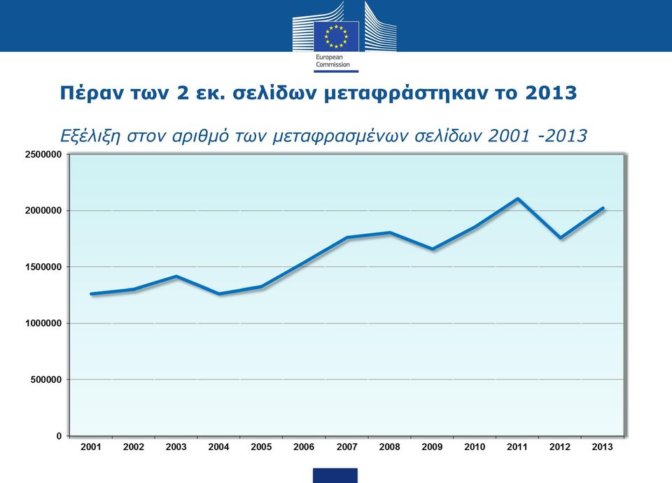2013 Εξέλιξη στον αριθμό