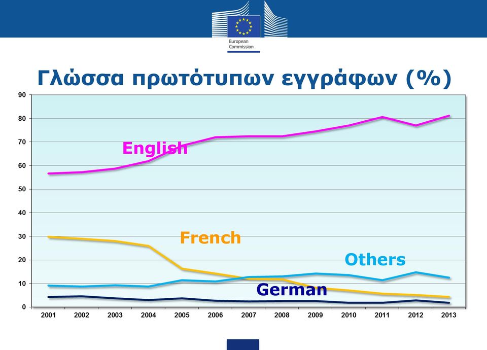 εγγράφων (%)