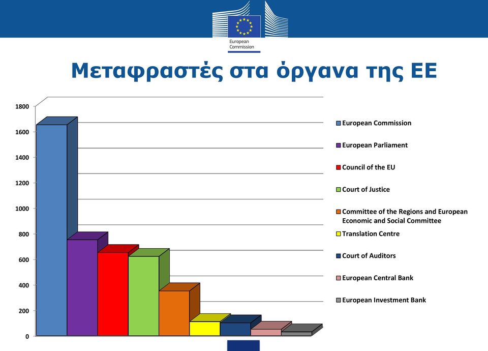 Committee of the Regions and European Economic and Social Committee
