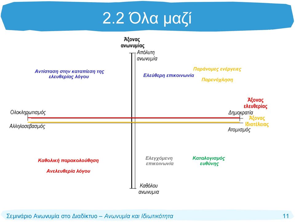 Αλληλοσεβασμός Άξονας ελευθερίας Δημοκρατία Άξονας Ιδιοτέλειας Ατομισμός Καθολική