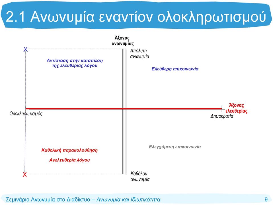 επικοινωνία Ολοκληρωτισμός Άξονας ελευθερίας Δημοκρατία Καθολική