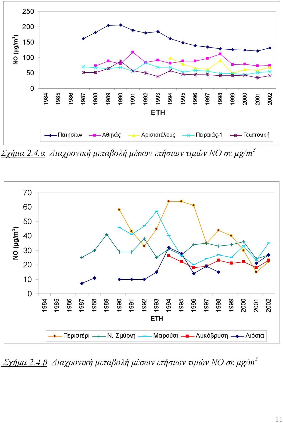 α Διαχρονική μεταβολή μέσων ετήσιων τιμών ΝΟ σε μg/m 3 7 6 5 ΝΟ (μg/m 3 ) 4 3 2 1 1984 1985 1986 1987 1988 1989 199