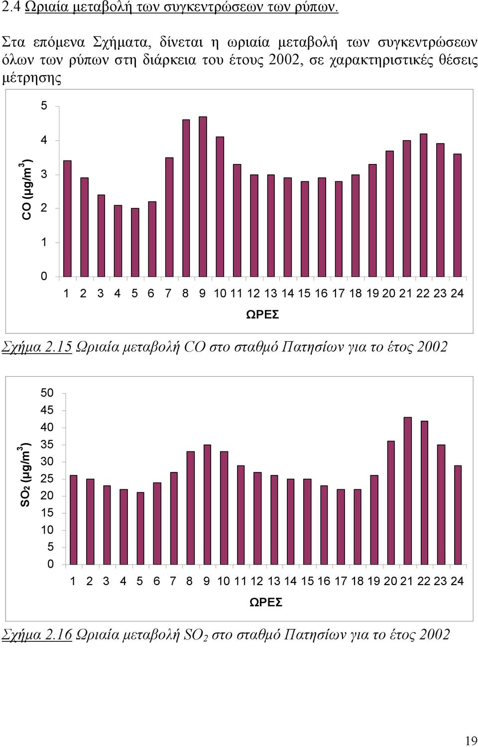 θέσεις μέτρησης 5 4 CO (μg/m 3 ) 3 2 1 1 2 3 4 5 6 7 8 9 1 11 12 13 14 15 16 17 18 19 2 21 22 23 24 ΩΡΕΣ Σχήμα 2.