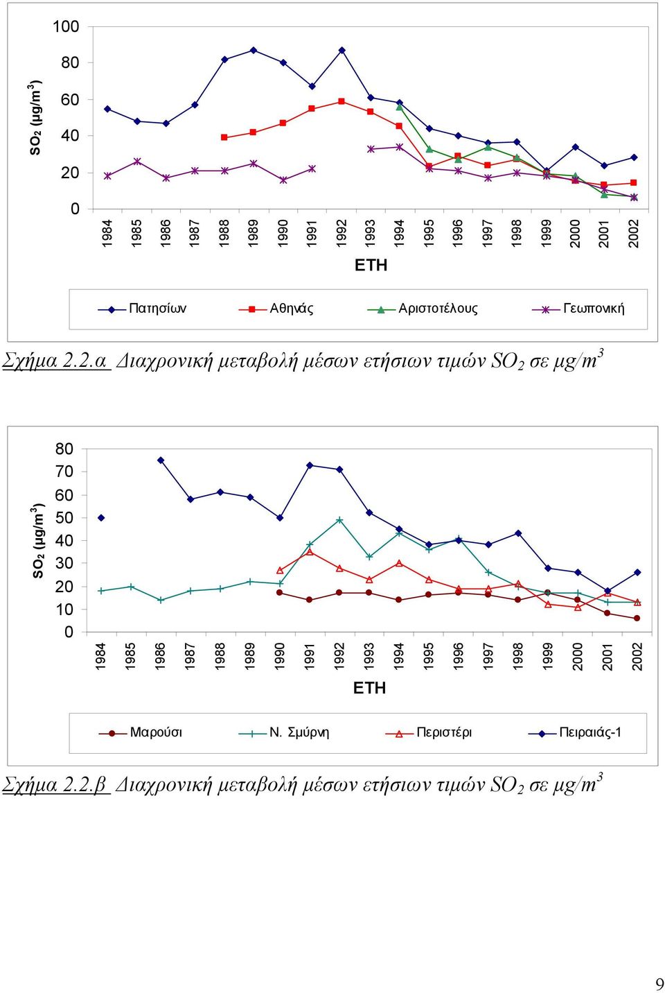 2.α Διαχρονική μεταβολή μέσων ετήσιων τιμών SO 2 σε μg/m 3 SΟ2 (μg/m 3 ) 8 7 6 5 4 3 2 1 1984 1985 1986 1987