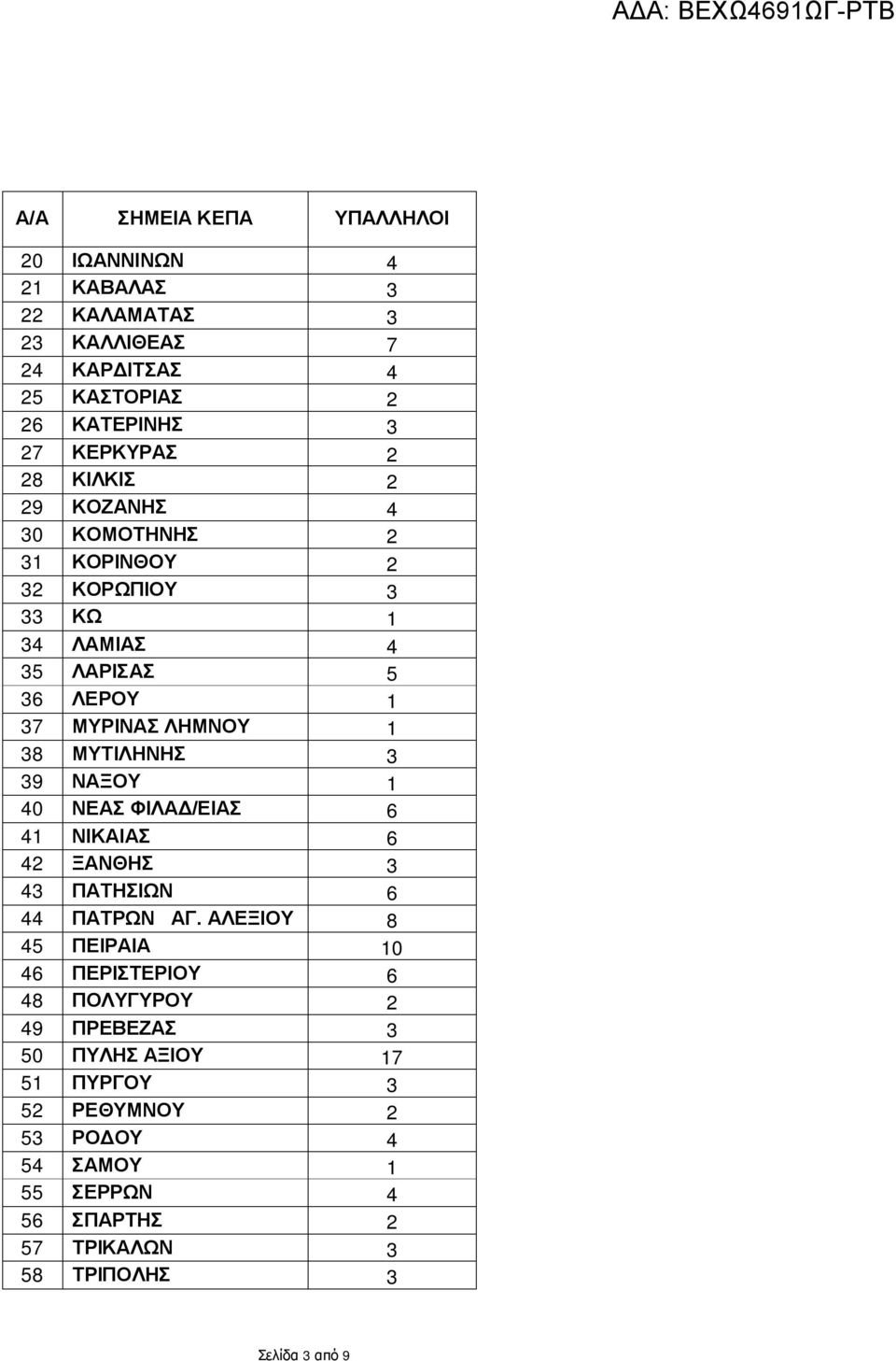 3 39 ΝΑΞΟΥ 1 40 ΝΕΑΣ ΦΙΛΑΔ/ΕΙΑΣ 6 41 ΝΙΚΑΙΑΣ 6 42 ΞΑΝΘΗΣ 3 43 ΠΑΤΗΣΙΩΝ 6 44 ΠΑΤΡΩΝ ΑΓ.