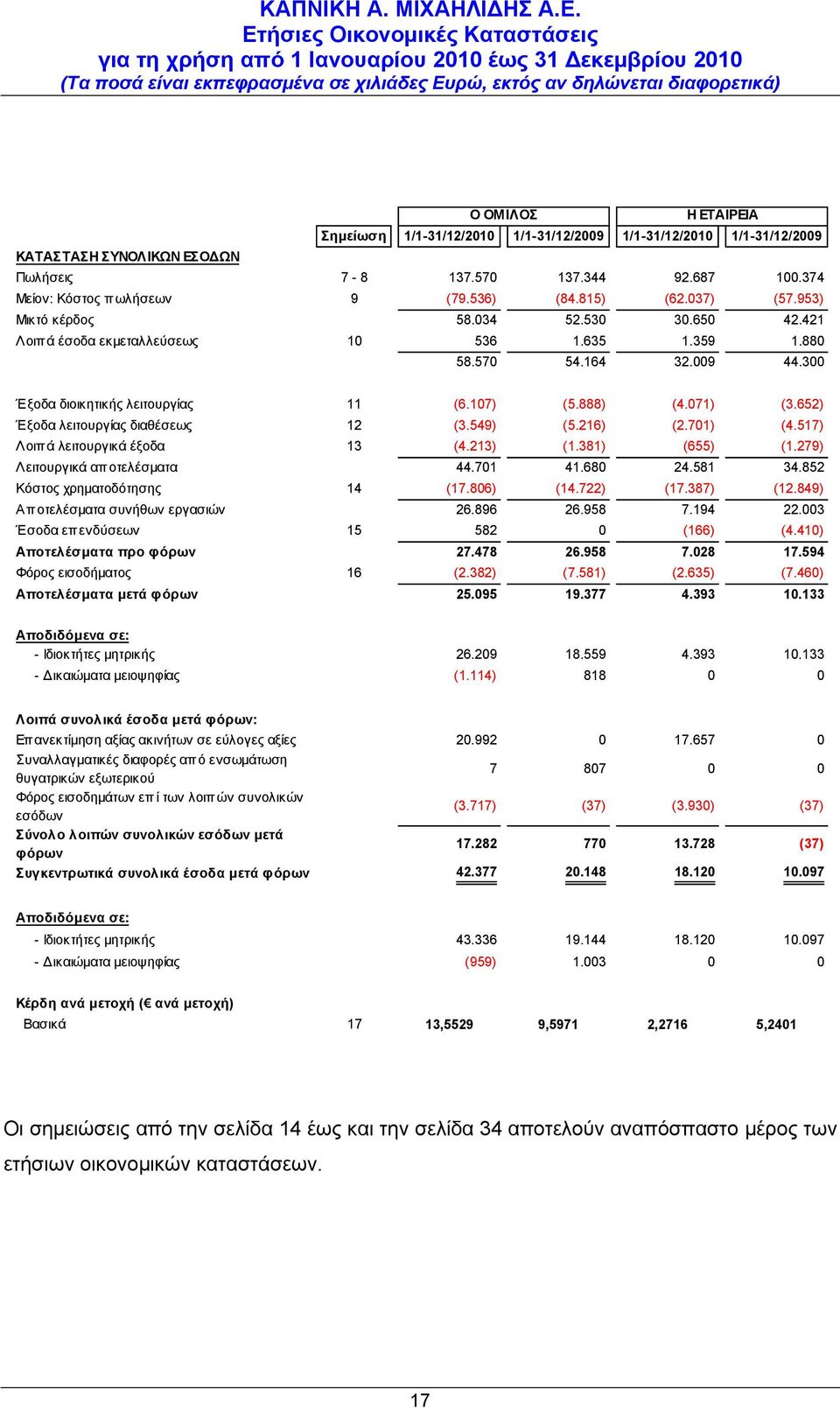 652) Έξοδα λειτουργίας διαθέσεως 12 (3.549) (5.216) (2.701) (4.517) Λοιπά λειτουργικά έξοδα 13 (4.213) (1.381) (655) (1.279) Λειτουργικά απ οτελέσματα 44.701 41.680 24.581 34.