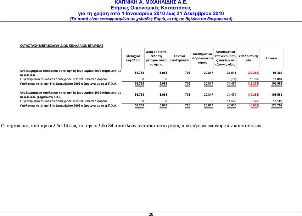 492 Συγκεντρωτικά συνολικά έσοδα χρήσεως 2009 μετά απ ό φόρους 0 0 0 0 (37) 10.133 10.097 Υπόλοιπα κατά την 31η Δεκεμβρίου 2009 σύμφωνα με τα Δ.Π.Χ.Α. 56.758 5.088 705 20.817 34.474 (12.253) 105.