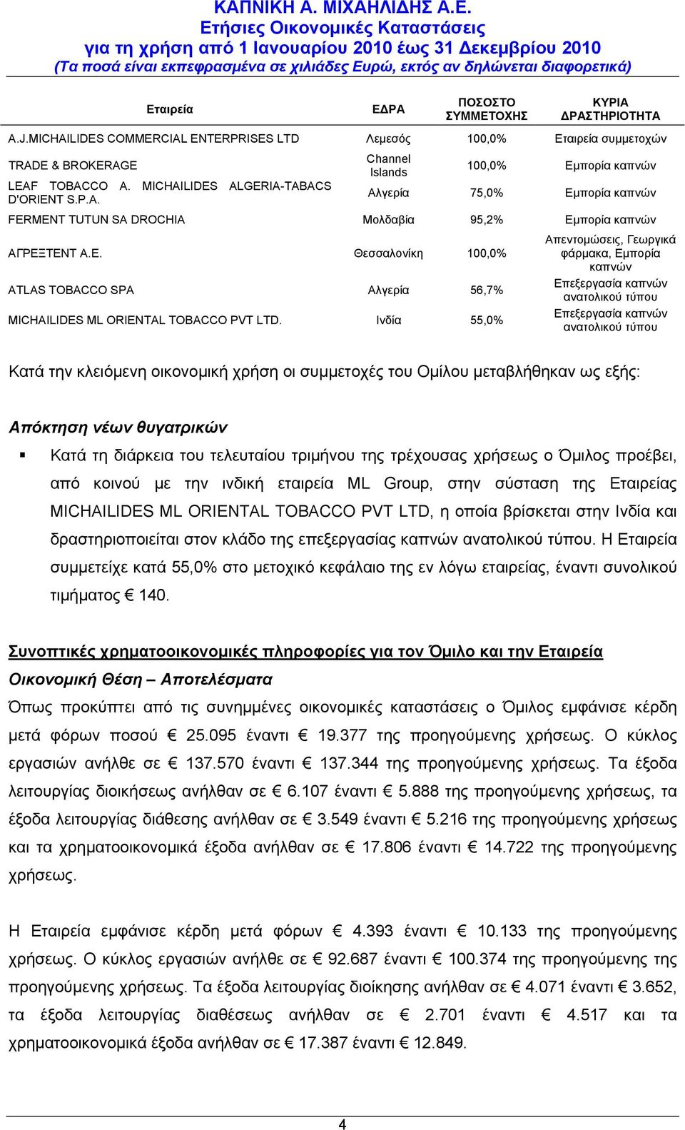 Ινδία 55,0% Απεντομώσεις, Γεωργικά φάρμακα, Εμπορία καπνών Επεξεργασία καπνών ανατολικού τύπου Επεξεργασία καπνών ανατολικού τύπου κλειόμενη οικονομική χρήση οι συμμετοχές του Ομίλου μεταβλήθηκαν ως