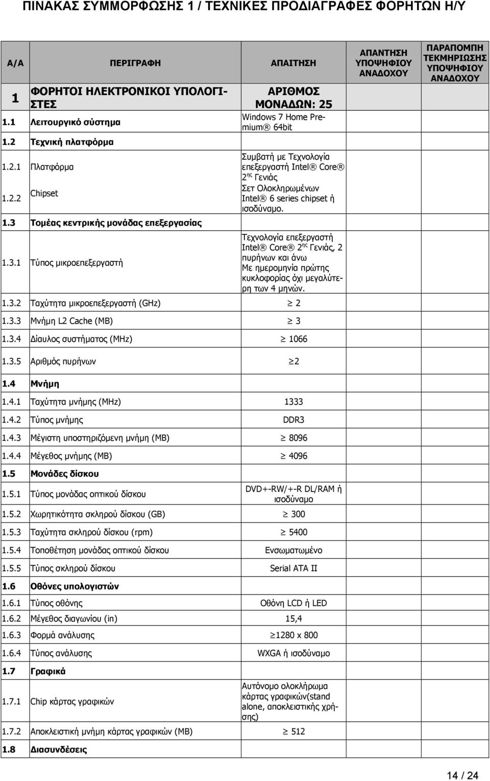3.1 Τύπος μικροεπεξεργαστή Τεχνολογία επεξεργαστή Intel Core 2 ης Γενιάς, 2 πυρήνων και άνω Με ημερομηνία πρώτης κυκλοφορίας όχι μεγαλύτερη των 4 μηνών. 1.3.2 Ταχύτητα μικροεπεξεργαστή (GHz) 2 1.3.3 Μνήμη L2 Cache (MB) 3 1.