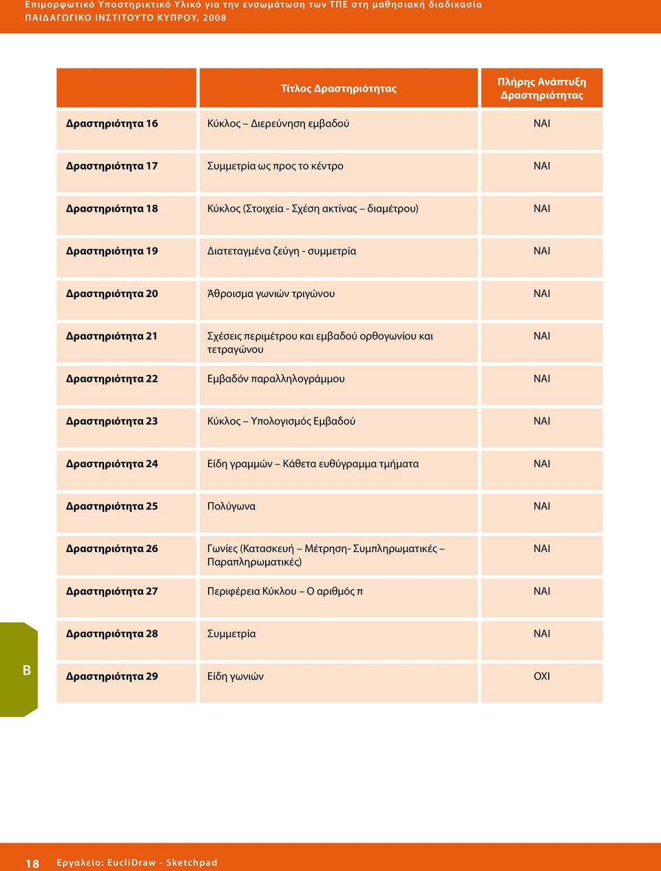 Δραστηριότητα 20 Άθροισμα γωνιών τριγώνου ΝΑΙ Δραστηριότητα 21 Σχέσεις περιμέτρου και εμβαδού ορθογωνίου και τετραγώνου ΝΑΙ Δραστηριότητα 22 Εμβαδόν παραλληλογράμμου ΝΑΙ Δραστηριότητα 23 Κύκλος