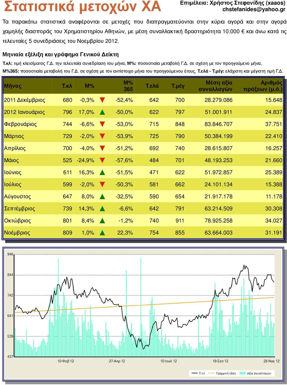000 και άνω κατά τις τελευταίες 5 συνεδριάσεις του Νοεµβρίου 2012. Μηνιαία εξέλιξη και γράφηµα Γενικού είκτη Τ.κλ: τιµή κλεισίµατος Γ.. την τελευταία συνεδρίαση του µήνα, Μ%: ποσοστιαία µεταβολή Γ.