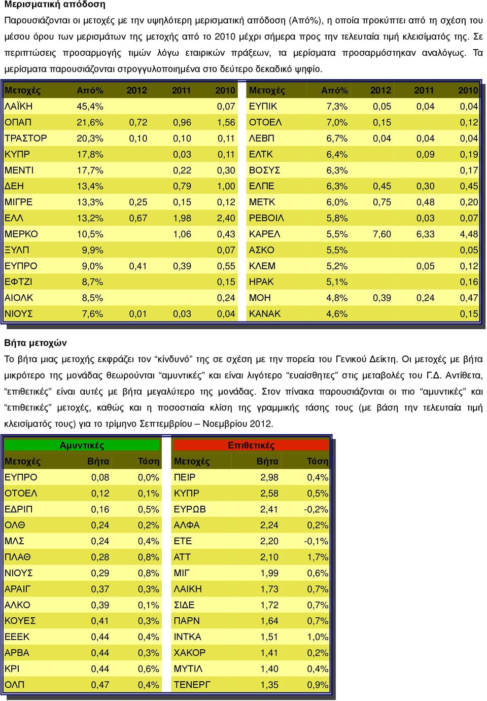 Μετοχές Από% 2012 2011 2010 Μετοχές Από% 2012 2011 2010 ΛΑΪΚΗ 45,4% 0,07 ΕΥΠΙΚ 7,3% 0,05 0,04 0,04 ΟΠΑΠ 21,6% 0,72 0,96 1,56 ΟΤΟΕΛ 7,0% 0,15 0,12 ΤΡΑΣΤΟΡ 20,3% 0,10 0,10 0,11 ΛΕΒΠ 6,7% 0,04 0,04 0,04