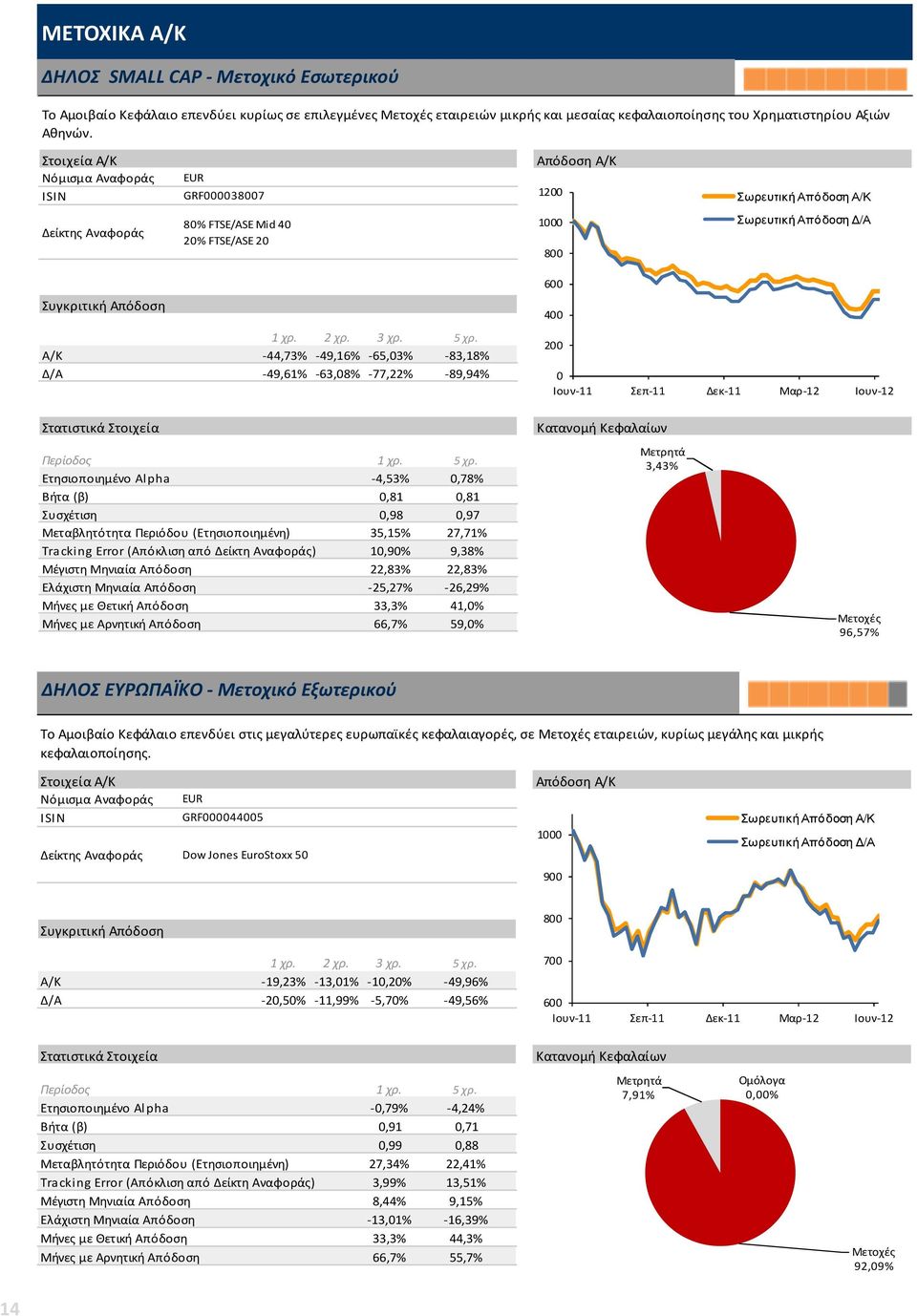 0,98 0,97 Μεταβλητότητα Περιόδου (Ετησιοποιημένη) 35,15% 27,71% Tracking Error (Απόκλιση από Δείκτη Αναφοράς) 10,90% 9,38% Μέγιστη Μηνιαία Απόδοση 22,83% 22,83% Ελάχιστη Μηνιαία Απόδοση -25,27%