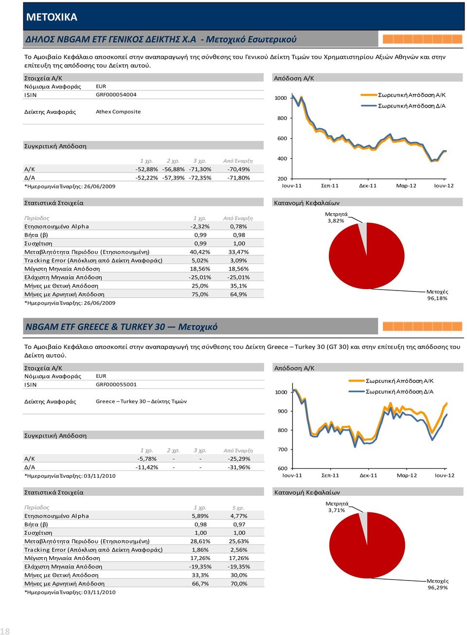 GRF000054004 Athex Composite 1 χρ. 2 χρ. 3 χρ. Από Έναρξη Α/Κ -52,88% -56,88% -71,30% -70,49% Δ/Α -52,22% -57,39% -72,35% -71,80% *Ημερομηνία Έναρξης: 26/06/2009 400 200 Περίοδος 1 χρ.