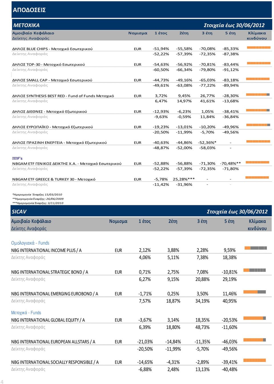 -63,08% -77,22% -89,94% ΔΗΛΟΣ SYNTHESIS BEST RED - Fund of Funds Μετοχικό 3,72% 9,45% 26,77% -28,30% 6,47% 14,97% 41,61% -13,68% ΔΗΛΟΣ ΔΙΕΘΝΕΣ - Μετοχικό Εξωτερικού -12,93% -6,23% 1,05% -38,41%