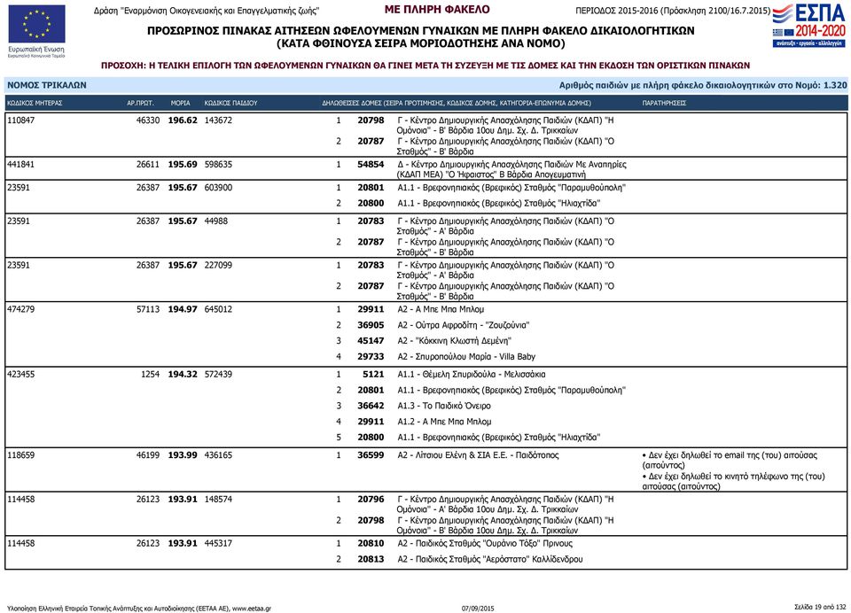 1 - Βρεφονηπιακός (Βρεφικός) Σταθμός "Παραμυθούπολη" 2 20800 Α1.1 - Βρεφονηπιακός (Βρεφικός) Σταθμός "Ηλιαχτίδα" 23591 26387 195.
