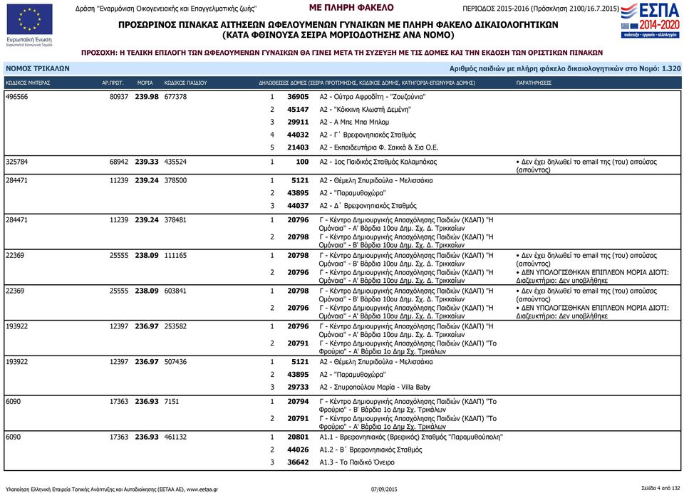 Ε. 325784 68942 239.33 435524 1 100 Α2-1ος Παιδικός Σταθμός Καλαμπάκας 284471 11239 239.