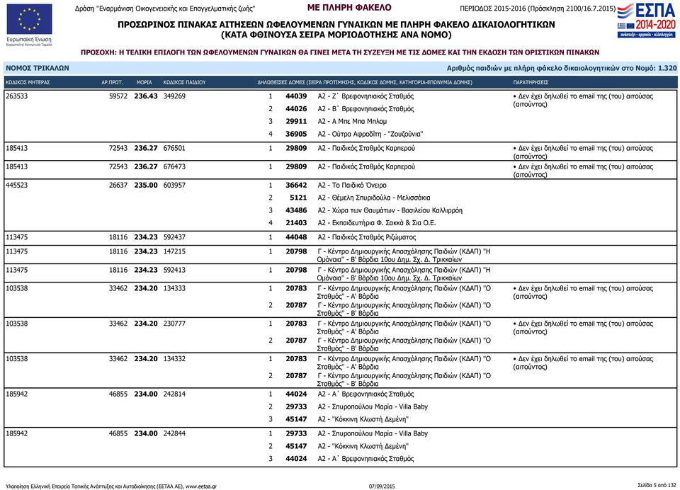 00 603957 1 36642 Α2 - Το Παιδικό Όνειρο 2 5121 Α2 - Θέμελη Σπυριδούλα - Μελισσάκια 3 43486 Α2 - Χώρα των Θαυμάτων - Βασιλείου Καλλιρρόη 4 21403 Α2 - Εκπαιδευτήρια Φ. Σακκά & Σια Ο.Ε. 113475 18116 234.