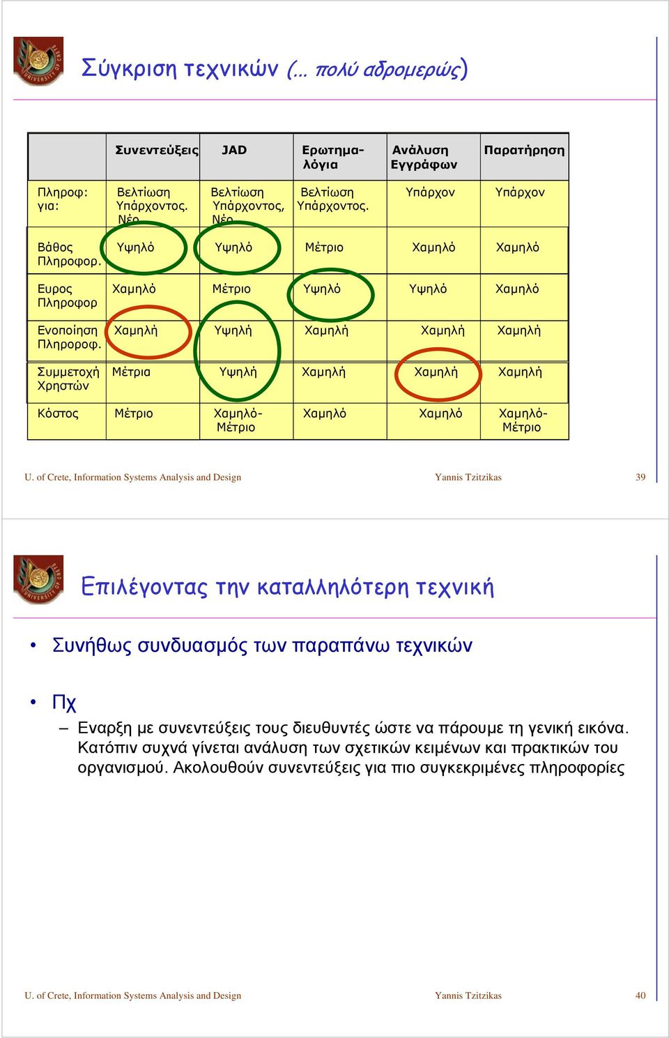 Συμμετοχή Μέτρια Υψηλή Χαμηλή Χαμηλή Χαμηλή Χρηστών Κόστος Μέτριο Χαμηλό- Χαμηλό Χαμηλό Χαμηλό- Μέτριο Μέτριο U.