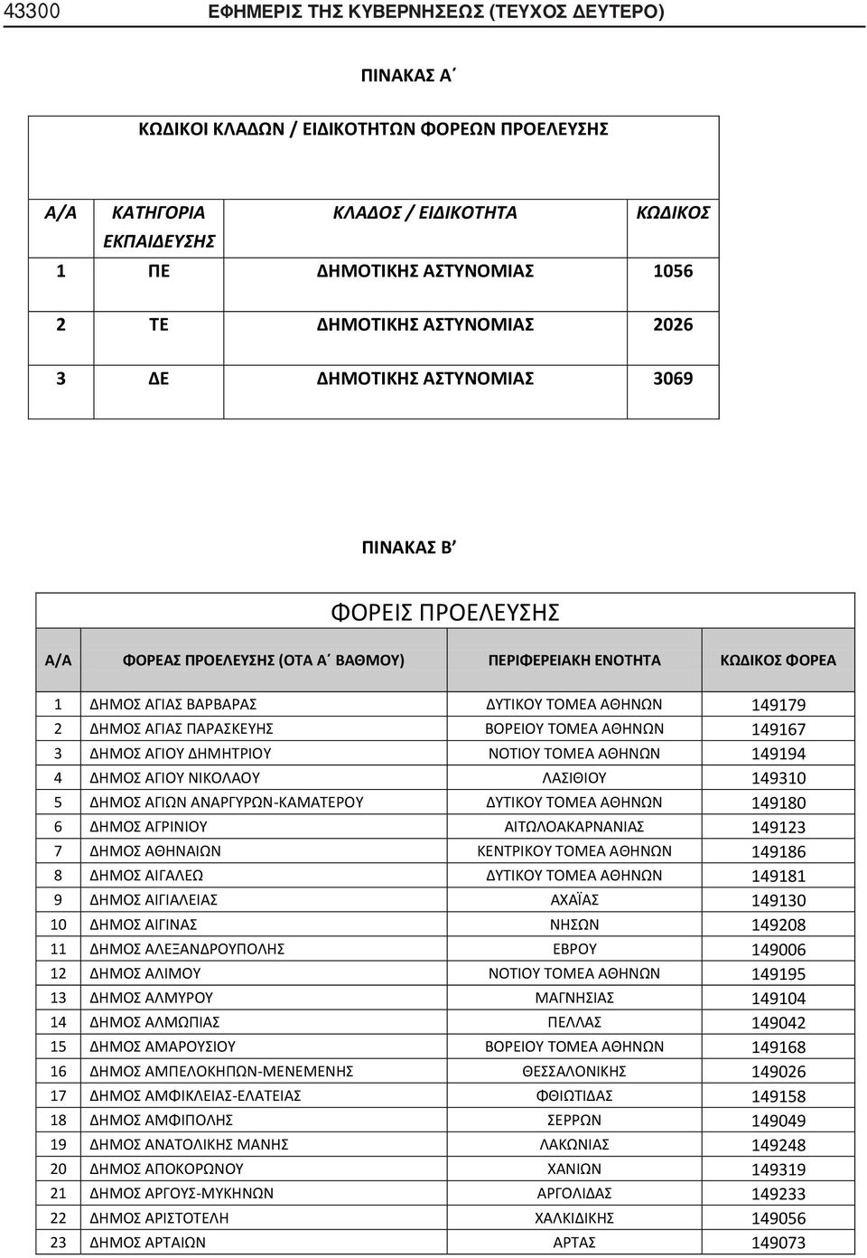 ΠΑΡΑΣΚΕΥΗΣ ΒΟΡΕΙΟΥ ΤΟΜΕΑ ΑΘΗΝΩΝ 967 ΔΗΜΟΣ ΑΓΙΟΥ ΔΗΜΗΤΡΙΟΥ ΝΟΤΙΟΥ ΤΟΜΕΑ ΑΘΗΝΩΝ 99 ΔΗΜΟΣ ΑΓΙΟΥ ΝΙΚΟΛΑΟΥ ΛΑΣΙΘΙΟΥ 90 ΔΗΜΟΣ ΑΓΙΩΝ ΑΝΑΡΓΥΡΩΝ-ΚΑΜΑΤΕΡΟΥ ΔΥΤΙΚΟΥ ΤΟΜΕΑ ΑΘΗΝΩΝ 980 6 ΔΗΜΟΣ ΑΓΡΙΝΙΟΥ