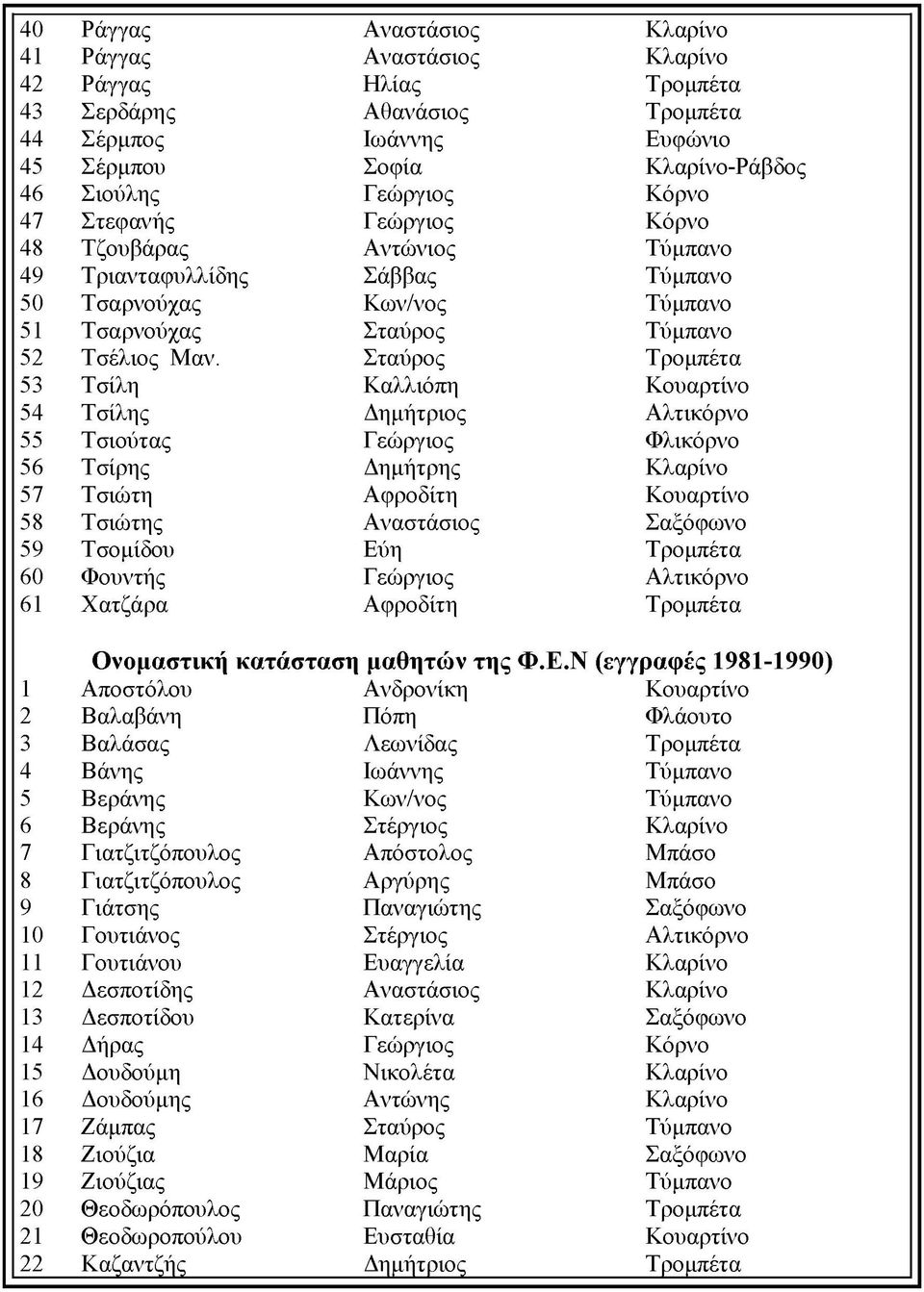 Σταύρος Τρομπέτα 53 Τσίλη Καλλιόπη Κουαρτίνο 54 Τσίλης Δημήτριος Αλτικόρνο 55 Τσιούτας Γεώργιος Φλικόρνο 56 Τσίρης Δημήτρης Κλαρίνο 57 Τσιώτη Αφροδίτη Κουαρτίνο 58 Τσιώτης Αναστάσιος Σαξόφωνο 59