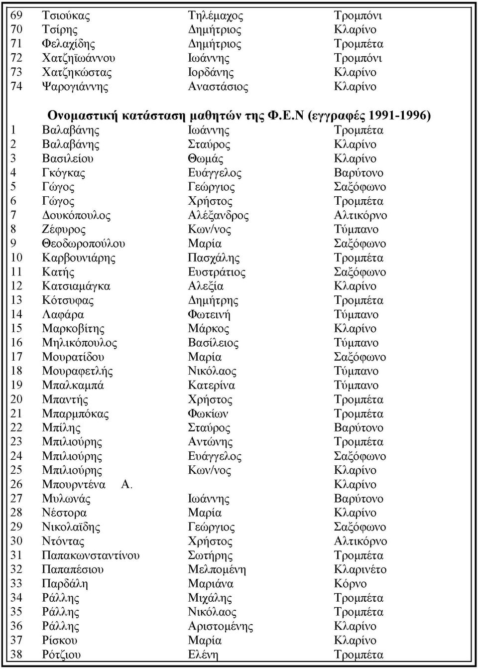 Ν (εγγραφές 1991-1996) 1 Βαλαβάνης Ιωάννης Τρομπέτα 2 Βαλαβάνης Σταύρος Κλαρίνο 3 Βασιλείου Θωμάς Κλαρίνο 4 Γ κόγκας Ευάγγελος Βαρύτονο 5 Γώγος Γεώργιος Σαξόφωνο 6 Γώγος Χρήστος Τρομπέτα 7