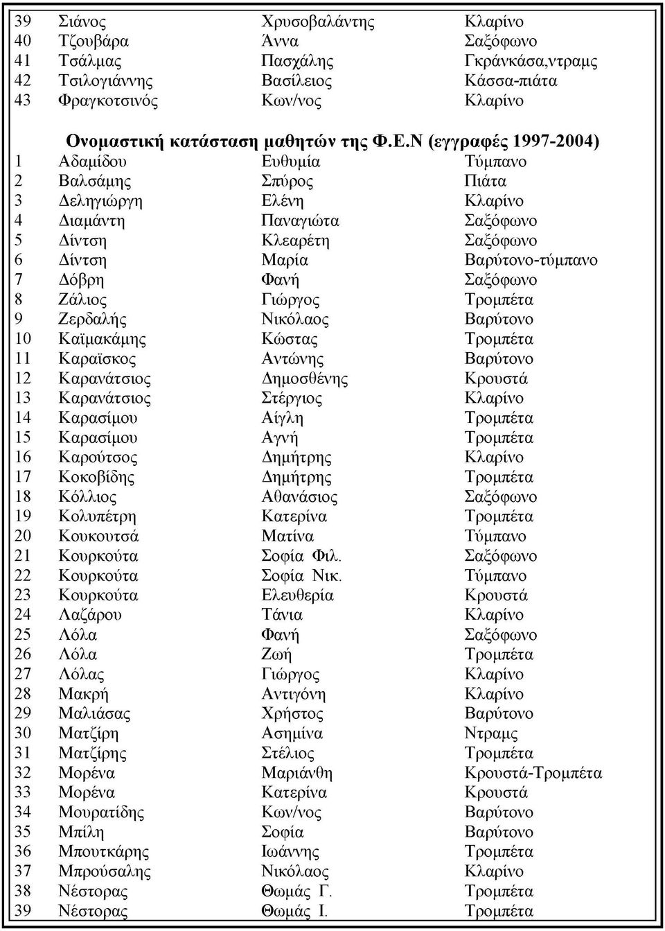 Δόβρη Φανή Σαξόφωνο 8 Ζάλιος Γιώργος Τρομπέτα 9 Ζερδαλής Νικόλαος Βαρύτονο 10 Καϊμακάμης Κώστας Τρομπέτα 11 Καραϊσκος Αντώνης Βαρύτονο 12 Καρανάτσιος Δημοσθένης Κρουστά 13 Καρανάτσιος Στέργιος