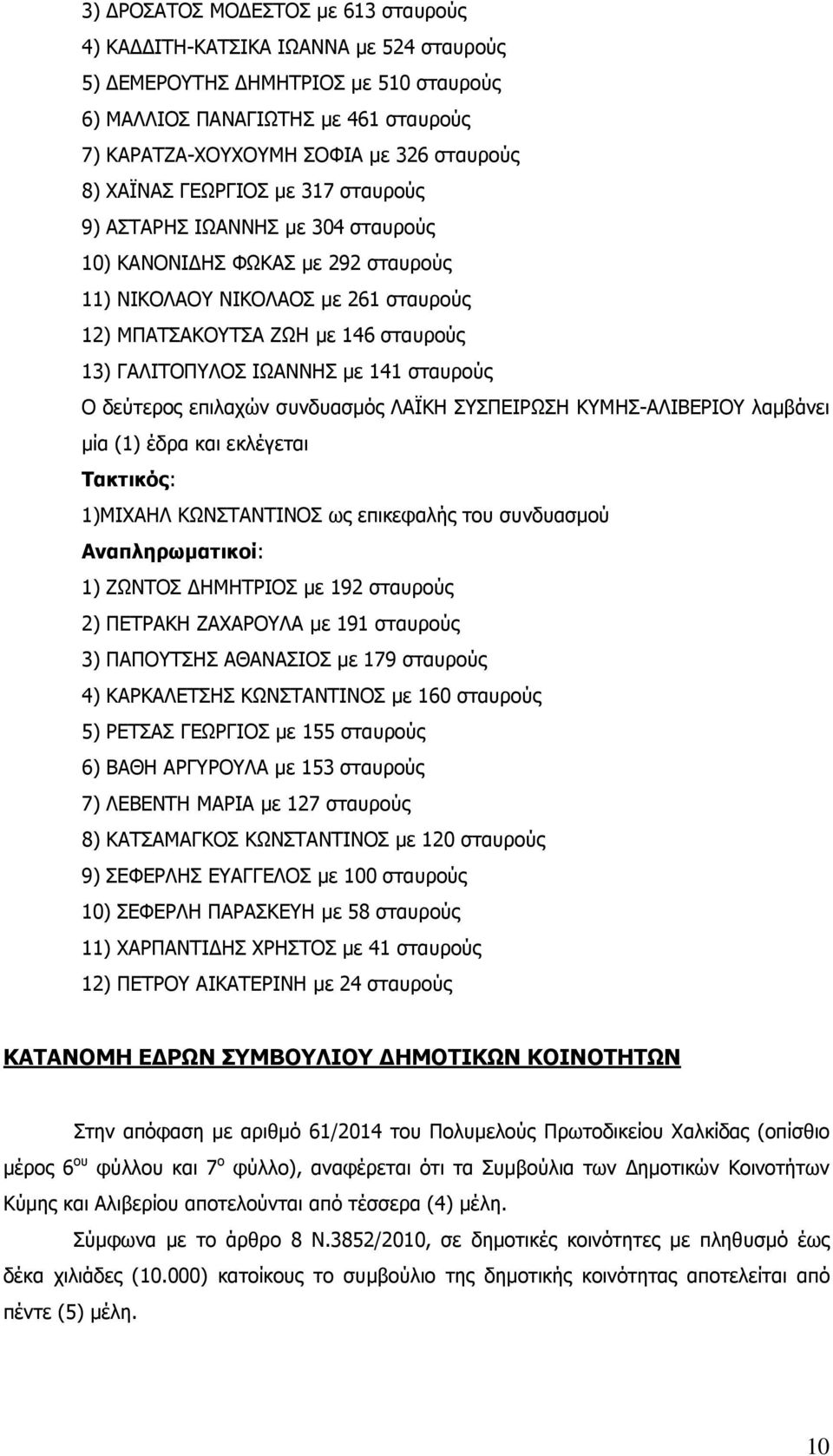 ΙΩΑΝΝΗΣ µε 141 σταυρούς Ο δεύτερος επιλαχών συνδυασµός ΛΑΪΚΗ ΣΥΣΠΕΙΡΩΣΗ ΚΥΜΗΣ-ΑΛΙΒΕΡΙΟΥ λαµβάνει µία (1) έδρα και εκλέγεται Τακτικός: 1)ΜΙΧΑΗΛ ΚΩΝΣΤΑΝΤΙΝΟΣ ως επικεφαλής του συνδυασµού