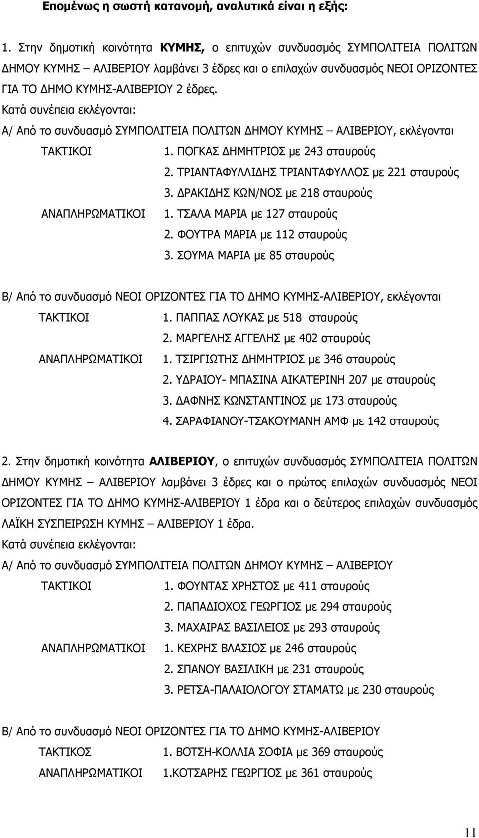 , εκλέγονται ΤΑΚΤΙΚΟΙ 1. ΠΟΓΚΑΣ ΗΜΗΤΡΙΟΣ µε 243 σταυρούς 2. ΤΡΙΑΝΤΑΦΥΛΛΙ ΗΣ ΤΡΙΑΝΤΑΦΥΛΛΟΣ µε 221 σταυρούς 3. ΡΑΚΙ ΗΣ ΚΩΝ/ΝΟΣ µε 218 σταυρούς ΑΝΑΠΛΗΡΩΜΑΤΙΚΟΙ 1. ΤΣΑΛΑ ΜΑΡΙΑ µε 127 σταυρούς 2.